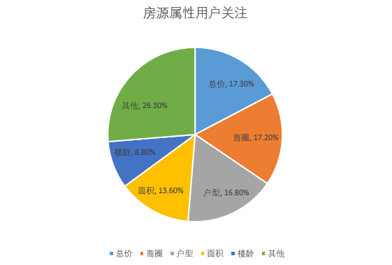 2020年5月北京二手房用户关注度报告