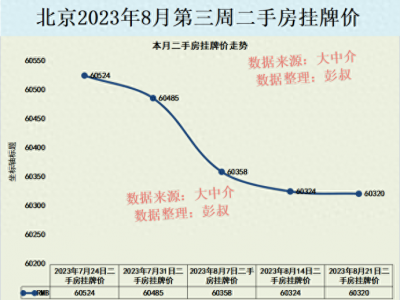 北京楼市已连续三年下跌。 北京房价偏向购房者。 北京楼市已突破12万元。